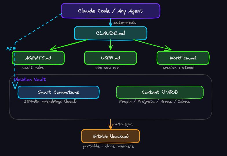 Onboarding-as-Code Architecture — dark-themed diagram showing the layered system: Agent reads CLAUDE.md (bootstrap), which loads AGENTS.md, USER.md, and Workflow.md. The vault contains Smart Connections (embeddings) and Content (PARA). A dashed MCP line shows semantic search. GitHub provides portable backup.